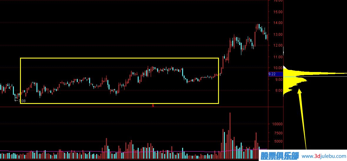 <a href=http://xinxiangsc2.com target=_blank class=infotextkey>股票分析</a>-從成交密集區(qū)分析主力成本