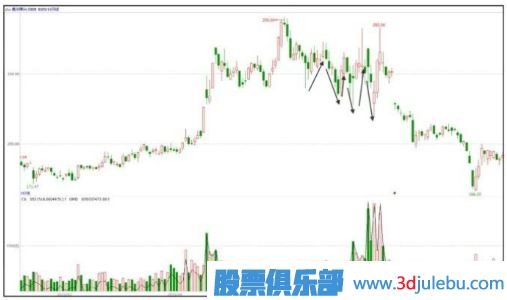 主力出貨特征-牛短熊長的局部走勢
