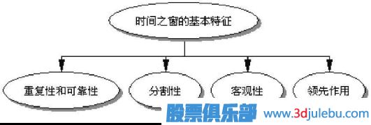 利用時間周期來<a href=http://xinxiangsc2.com/cgjq/xg/ target=_blank class=infotextkey>選股</a>-選股策略