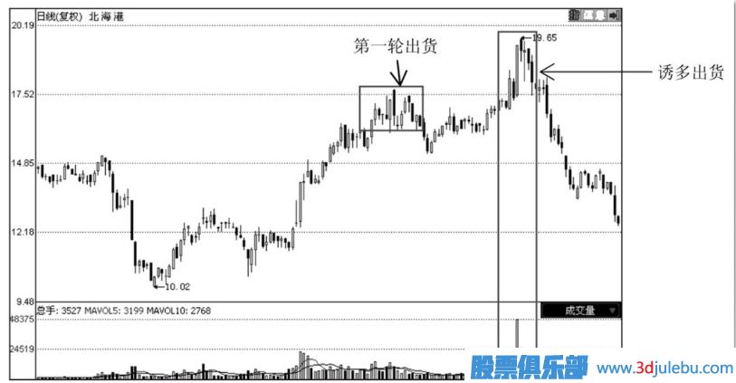如何分辨主力的誘多出貨手法？