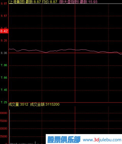 什么樣的漲停板可以追？開盤無量封漲停與放量封漲停