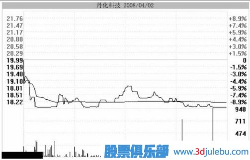 主力用跌停洗盤持股者應該如何面對？