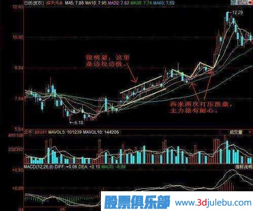 金牌操盤手深度剖析莊家洗盤伎倆，牢記幾個步驟，一擊識破莊家洗