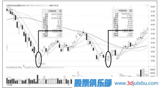 <a href=http://xinxiangsc2.com/GPRM/sy/870.html target=_blank class=infotextkey>漲停板</a>出現(xiàn)在這個位置，<a href=http://xinxiangsc2.com/GPRM/sy/1045.html target=_blank class=infotextkey>股價</a>會出現(xiàn)反轉(zhuǎn)走勢