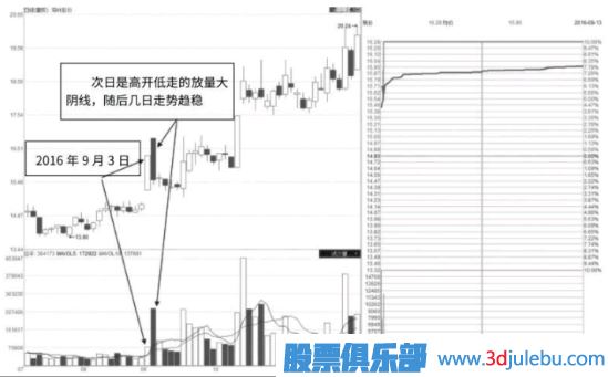 股票漲停后出現的巨量陰線洗盤形態(tài)