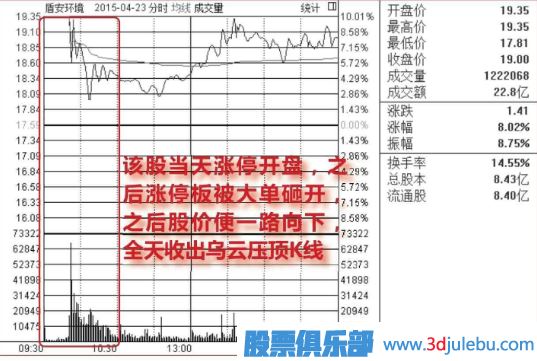 集合競(jìng)價(jià)漲停-盤(pán)中放量打開(kāi)漲停-放量大陰線出貨圖形