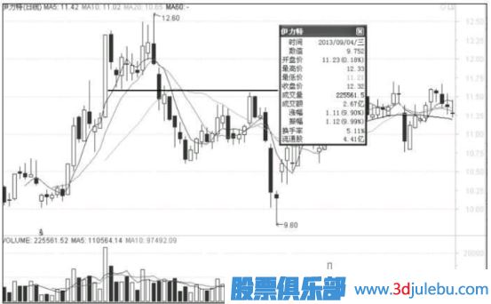 出現(xiàn)漲停板后的股票如何找下一個介入點(diǎn)