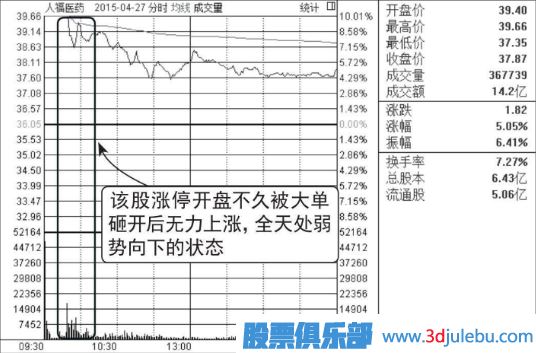 集合競(jìng)價(jià)漲停-盤(pán)中放量打開(kāi)漲停-放量大陰線出貨圖形