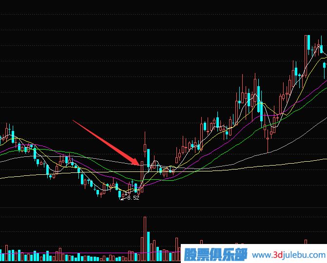 短線交易秘訣-<a href=http://xinxiangsc2.com/GPRM/sy/870.html target=_blank class=infotextkey>漲停板</a>突破多條均線后的買入技巧