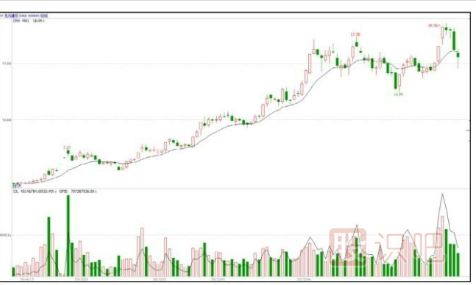 主力拉升日k線圖形-波浪式的攀升形態(tài)