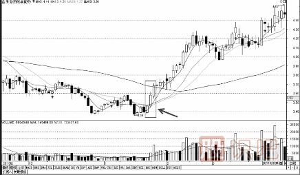 三種經(jīng)典買入K線組合形態(tài)（圖解）