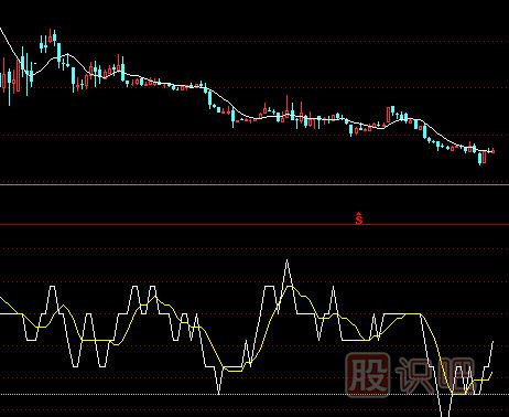 止損技巧-跌破PSY指標(biāo)心理價(jià)位止損策略