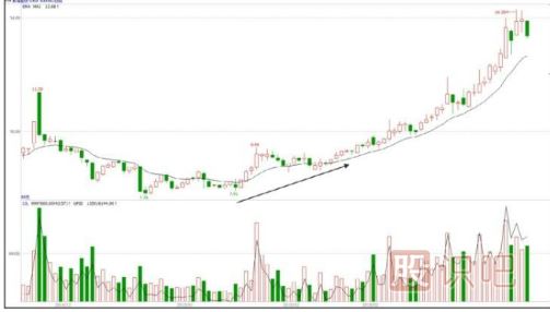 震蕩緩升式建倉手法
