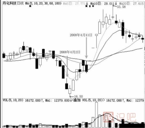 主力用跌停洗盤持股者應該如何面對？