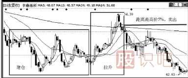 股票止盈止損策略與操作技巧