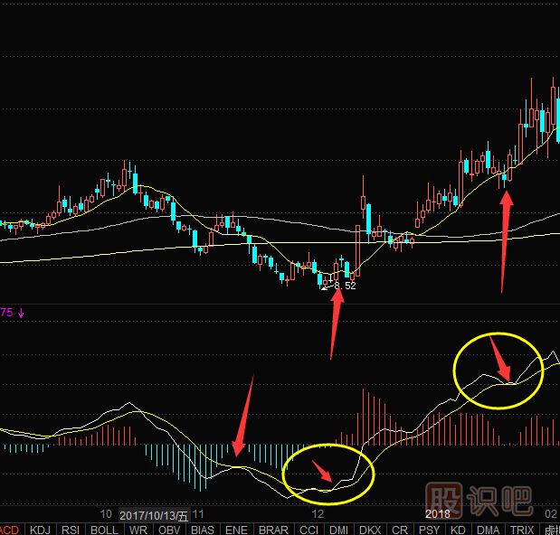 MACD指標(biāo)拒絕死叉之后的走勢分析