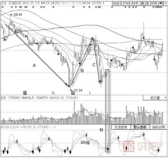 KDJ指標(biāo)強(qiáng)勢(shì)買入形態(tài)-回落50線以下的金叉