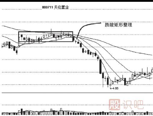 跌破矩形整理<a href=http://xinxiangsc2.com/cgjq/zs/ target=_blank class=infotextkey><a href=http://xinxiangsc2.com/GPRM/sy/927.html target=_blank class=infotextkey>止損</a></a>策略
