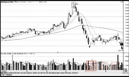 最容易導(dǎo)致下跌的幾種K線組合形態(tài)（圖解）