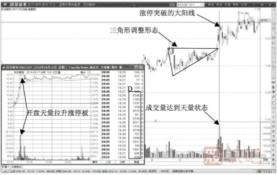 天量漲停脫離成本區(qū)是股價大漲信號