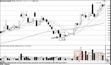 從K線組合尋找短線買入機(jī)會(huì)
