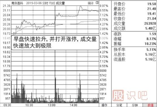 分時(shí)圖走勢(shì)分析-盤(pán)中放量拉升看漲圖形
