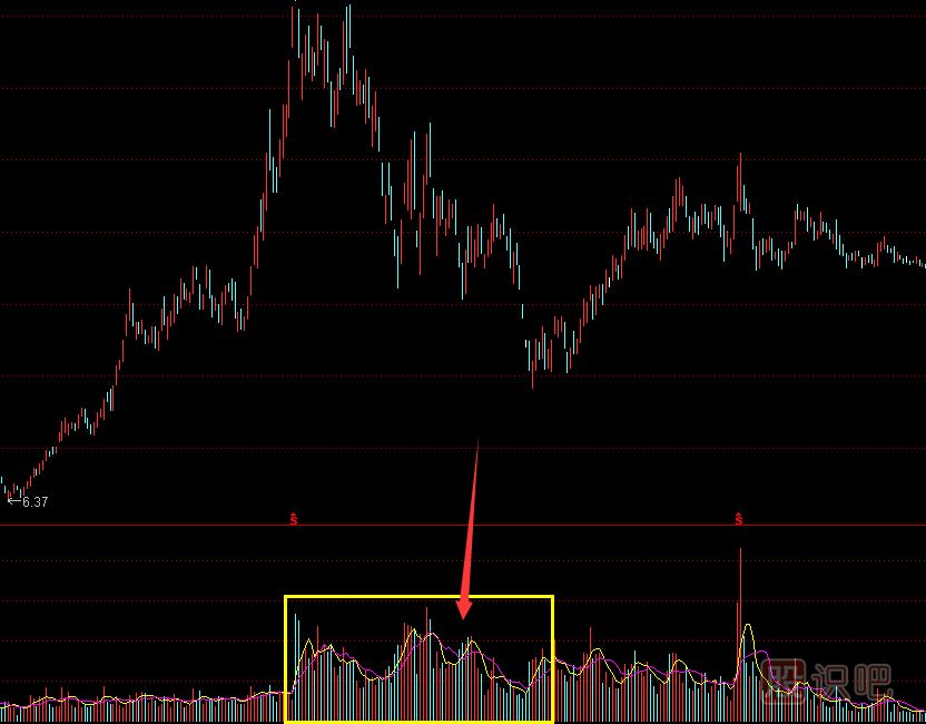 教您如何看股票主力莊家出貨手法及形態(tài)-圖解