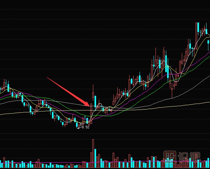 短線交易秘訣-<a href=http://xinxiangsc2.com/GPRM/sy/870.html target=_blank class=infotextkey>漲停板</a>突破多條均線后的買入技巧