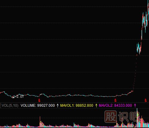 <a href=http://xinxiangsc2.com/GPRM/zs/3692.html target=_blank class=infotextkey>主力</a>拉升手法詳解-旱地拔蔥式拉升