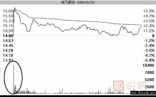 高開假陰線洗盤的圖形識別