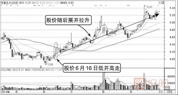 如何分析低開高走的股票分時(shí)圖走勢(shì)
