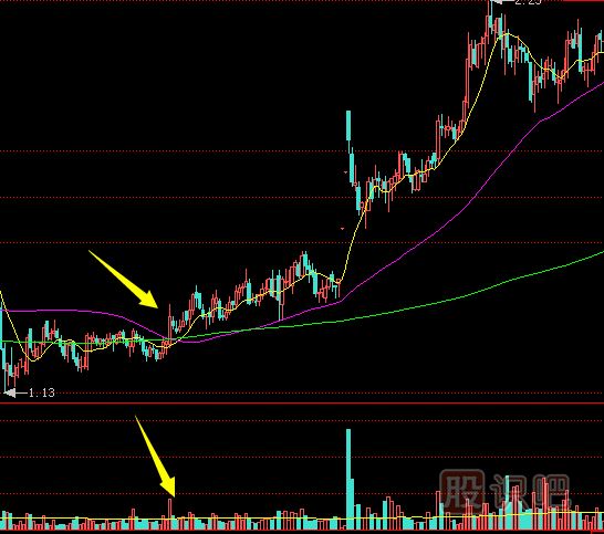上漲初期放量沖高回落的這種走勢應(yīng)該如何應(yīng)對？