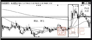 股票止盈止損策略與操作技巧