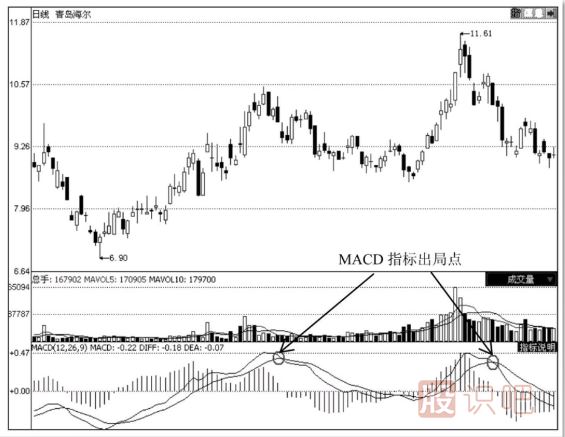 怎么通過技術分析何時止損