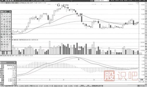 MACD指標的DIF快速線用法