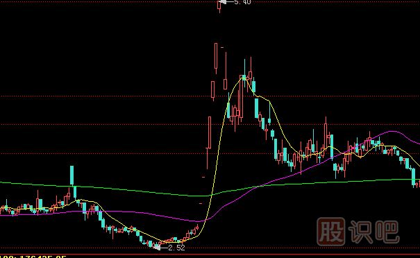 跌停板出貨是一只股票下跌開始的最大風險