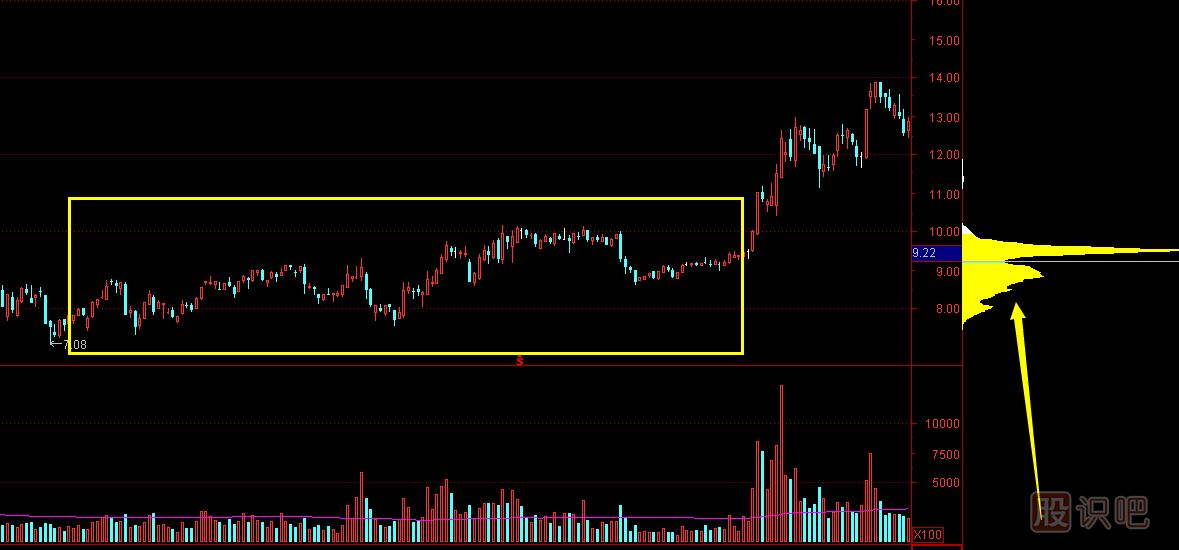 <a href=http://xinxiangsc2.com target=_blank class=infotextkey>股票分析</a>-從成交密集區(qū)分析主力成本