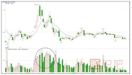 什么是對(duì)倒放量-對(duì)倒放量手法介紹