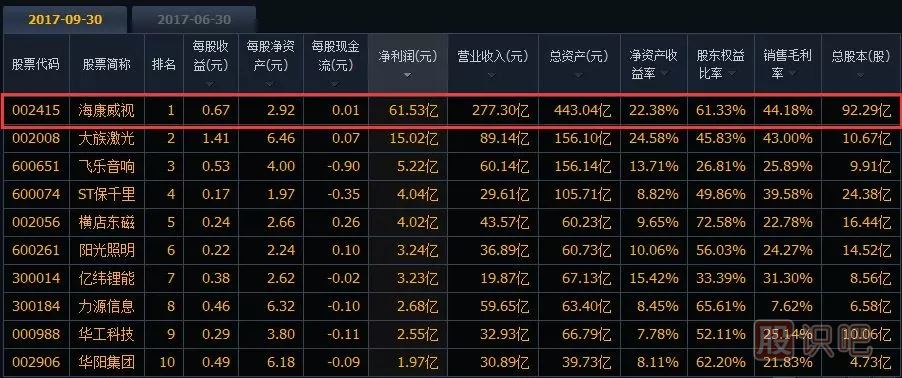 如何分析一只股票的未來(lái)漲幅空間及長(zhǎng)線選股技巧