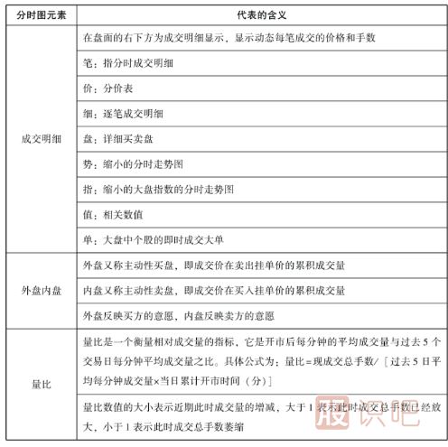 怎么看分時圖-認(rèn)識大盤分時圖-認(rèn)識個股分時圖