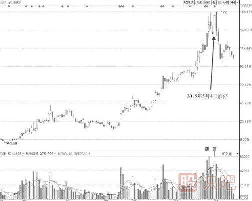 漲停后盤中多次打開漲停板的形態(tài)后市會怎么走？
