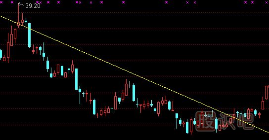 什么是趨勢線-趨勢線的賣出技巧