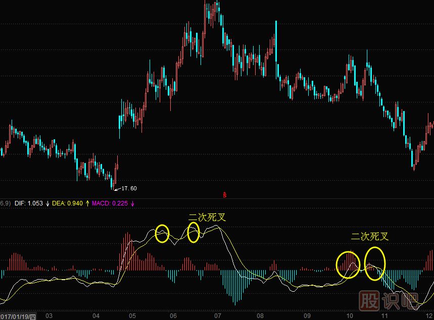 MACD指標二次死叉的<a href=http://xinxiangsc2.com/cgjq/dx/ target=_blank class=infotextkey><a href=http://xinxiangsc2.com/GPRM/sy/1804.html target=_blank class=infotextkey>短線</a></a>賣出技巧