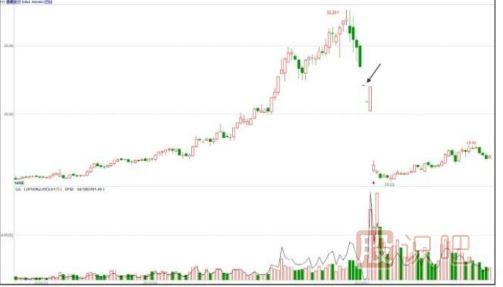 主力會選擇什么時候出貨？【利空或利好突現(xiàn)時】