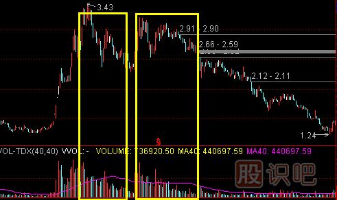 高位放量滯漲的<a href=http://xinxiangsc2.com/cgjq/mc/ target=_blank class=infotextkey>賣出</a>技巧