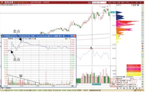 RSI指標(biāo)超買后的超短線做T機(jī)會(huì)