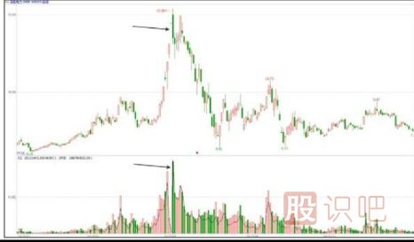 主力出貨K線圖形態(tài)-階段性高點放量形態(tài)（圖解）