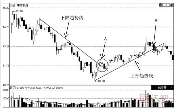 怎么通過技術分析何時止損