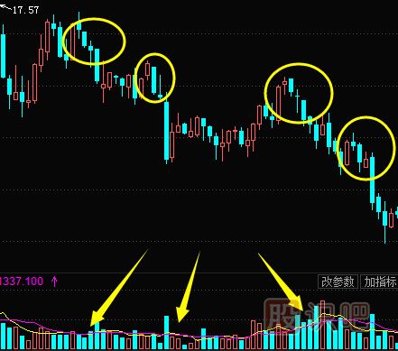 主力莊家出貨過程及形態(tài)（圖解）