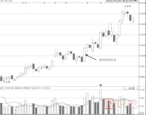 長(zhǎng)期震蕩區(qū)突破點(diǎn)階梯漲停板是較為明確的上漲信號(hào)